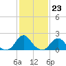 Oregon Inlet USCG tide chart for Monday, January 23, 2023