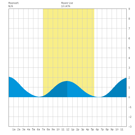 Oregon Inlet USCG tide chart for Friday, January 27, 2023
