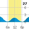 Oregon Inlet USCG tide chart for Friday, January 27, 2023