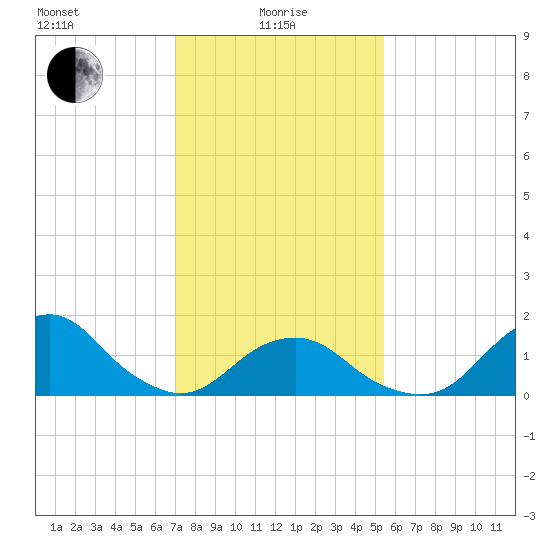 Oregon Inlet USCG tide chart for Saturday, January 28, 2023