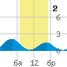Oregon Inlet USCG tide chart for Monday, January 2, 2023