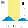 Oregon Inlet USCG tide chart for Friday, January 6, 2023