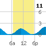 Oregon Inlet USCG tide chart for Saturday, February 11, 2023