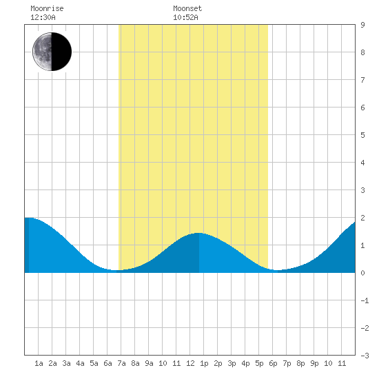 Oregon Inlet USCG tide chart for Monday, February 13, 2023