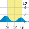 Oregon Inlet USCG tide chart for Friday, February 17, 2023