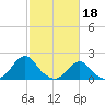 Oregon Inlet USCG tide chart for Saturday, February 18, 2023