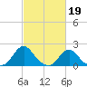 Oregon Inlet USCG tide chart for Sunday, February 19, 2023