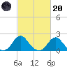 Oregon Inlet USCG tide chart for Monday, February 20, 2023