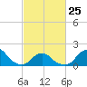 Oregon Inlet USCG tide chart for Saturday, February 25, 2023