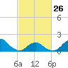Oregon Inlet USCG tide chart for Sunday, February 26, 2023