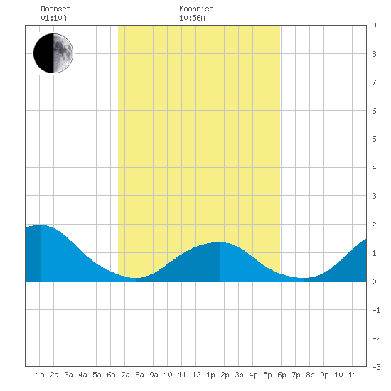 Oregon Inlet USCG tide chart for Monday, February 27, 2023
