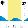 Oregon Inlet USCG tide chart for Monday, February 27, 2023
