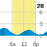 Oregon Inlet USCG tide chart for Tuesday, February 28, 2023