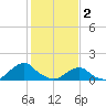 Oregon Inlet USCG tide chart for Thursday, February 2, 2023