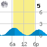 Oregon Inlet USCG tide chart for Sunday, February 5, 2023