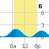 Oregon Inlet USCG tide chart for Monday, February 6, 2023