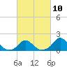 Oregon Inlet USCG tide chart for Friday, March 10, 2023