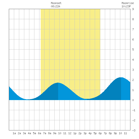 Oregon Inlet USCG tide chart for Saturday, March 11, 2023
