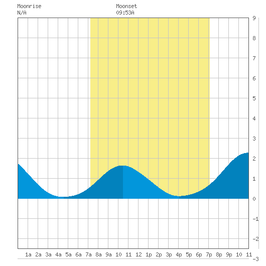 Oregon Inlet USCG tide chart for Sunday, March 12, 2023