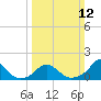 Oregon Inlet USCG tide chart for Sunday, March 12, 2023
