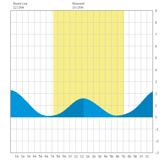 Oregon Inlet USCG tide chart for Monday, March 13, 2023