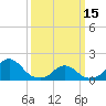 Oregon Inlet USCG tide chart for Wednesday, March 15, 2023