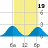 Oregon Inlet USCG tide chart for Sunday, March 19, 2023