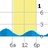 Oregon Inlet USCG tide chart for Wednesday, March 1, 2023
