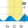 Oregon Inlet USCG tide chart for Wednesday, March 22, 2023