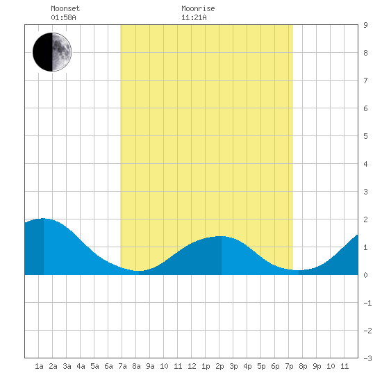 Oregon Inlet USCG tide chart for Tuesday, March 28, 2023