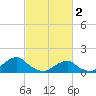 Oregon Inlet USCG tide chart for Thursday, March 2, 2023