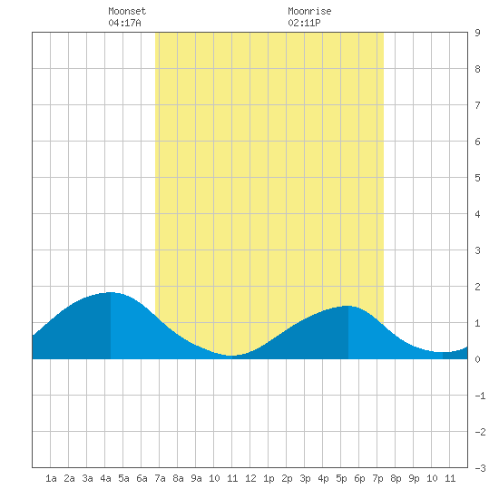 Oregon Inlet USCG tide chart for Friday, March 31, 2023