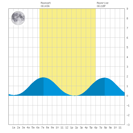 Oregon Inlet USCG tide chart for Tuesday, March 7, 2023