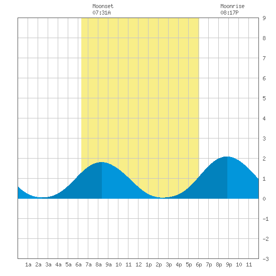 Oregon Inlet USCG tide chart for Thursday, March 9, 2023
