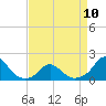 Oregon Inlet USCG tide chart for Monday, April 10, 2023