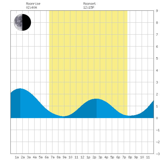 Oregon Inlet USCG tide chart for Thursday, April 13, 2023