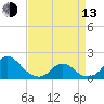 Oregon Inlet USCG tide chart for Thursday, April 13, 2023