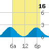 Oregon Inlet USCG tide chart for Sunday, April 16, 2023