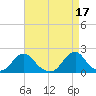 Oregon Inlet USCG tide chart for Monday, April 17, 2023