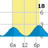Oregon Inlet USCG tide chart for Tuesday, April 18, 2023