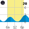 Oregon Inlet USCG tide chart for Thursday, April 20, 2023