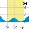 Oregon Inlet USCG tide chart for Monday, April 24, 2023