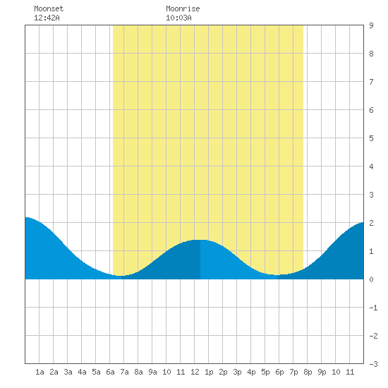 Oregon Inlet USCG tide chart for Tuesday, April 25, 2023