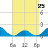 Oregon Inlet USCG tide chart for Tuesday, April 25, 2023