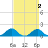 Oregon Inlet USCG tide chart for Sunday, April 2, 2023
