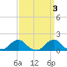 Oregon Inlet USCG tide chart for Monday, April 3, 2023