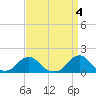 Oregon Inlet USCG tide chart for Tuesday, April 4, 2023
