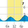 Oregon Inlet USCG tide chart for Friday, April 7, 2023