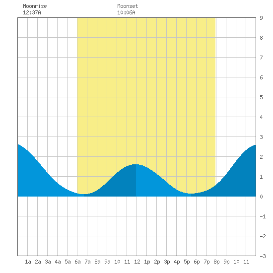 Oregon Inlet USCG tide chart for Wednesday, May 10, 2023