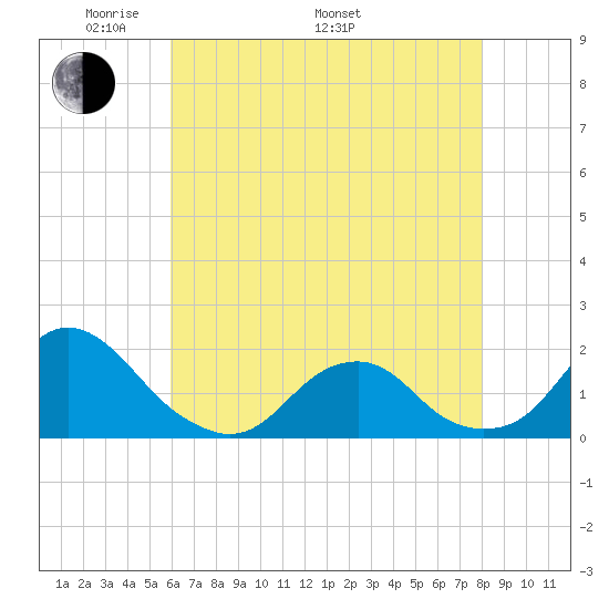 Oregon Inlet USCG tide chart for Friday, May 12, 2023